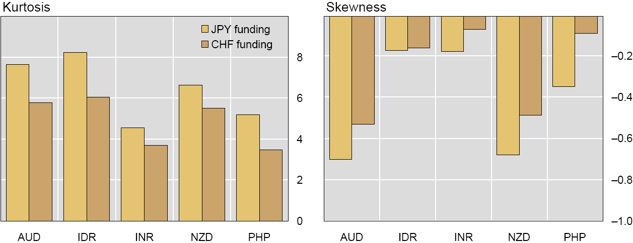 kurtosis, og dermed er sannsynligheten større for at det finnes ekstreme verdier i datasettet som er mye høyere eller lavere enn gjennomsnittet (se mer om kurtosis på side 30).