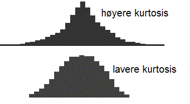 4.2.2 Kurtosis Kurtosisen måler om utvalget er spisset rundt gjennomsnittet, eller om det har en flatere og bredere ansamlinger av observasjoner i forhold til en normalfordelt distribusjon.