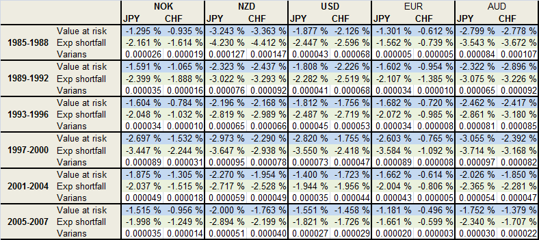 I tabell 9 er value at risk, expected shortfall og variansen fremstilt for de forskjellige tidsseriene. Nyzealandske dollar er eksponert for størst risk gjennom de fleste tidsperiodene.