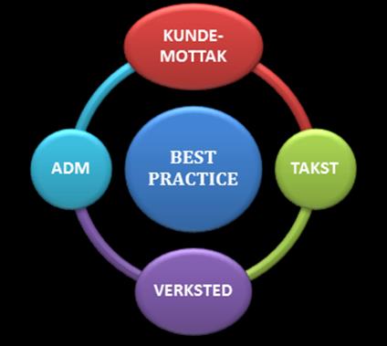 Hvordan lyktes vi Satte felles mål Forretningsplan, visjon, verdier Servicestandard (Best Practice) Ansvar Ta ansvar for egen hverdag og