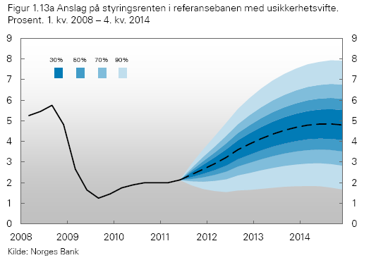 30 % vekst i bruttoinntekt - % vekst i netto