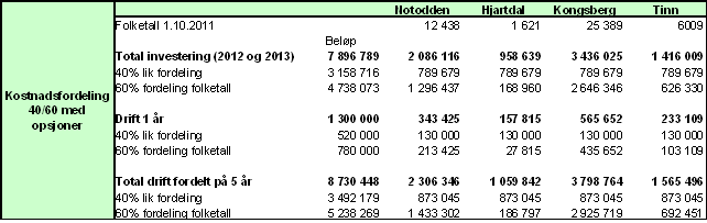 Kostnadene av hovedprosjektet «Implementering av ERP 2012» fordeles etter modell 40/60 mellom kommunene Kongsberg, Notodden, Tinn og Hjartdal.