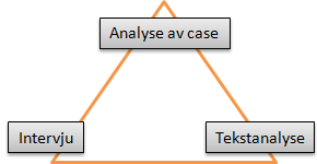 Figur 2 - Kildetriangulering 2.2.1 Casestudiet som forskningsstrategi Casestudier som forskningsstrategi er egnet i de tilfeller der undersøkelsen guides av spørsmålene hvorfor og hvordan (Yin 1994).