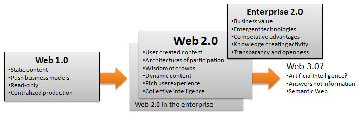 Figur 3 - Historisk sammenheng. Egen kreasjon 3.2 Enterprise 2.0 På bakgrunn av diskusjonen omkring forstadiene som til sammen danner fundamentet som Enterprise 2.
