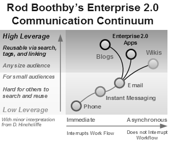 Figur 10 - Boothby's Communication Continuum Fra modellen kan det trekkes en sentral slutning. Enterprise 2.
