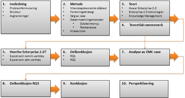 tre tilhørende RQs. I del to presenteres et omfattende teoretisk rammeverk som benyttes i den videre analysen som finner sted i del tre. Oppgavens struktur presenteres visuelt i figur 1.