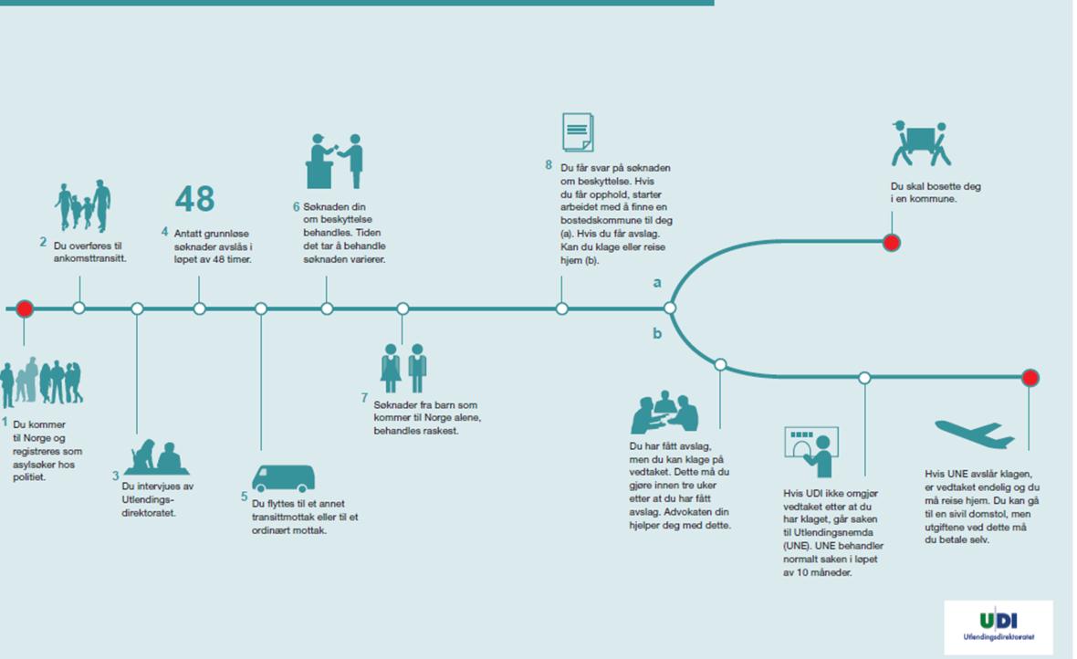 Figur 1: Asylprosessen Kilde: UDI 3.1.15 Juridisk bistand og rettsikkerhetsutfordringer for asylsøkere Bruken av rettshjelp overfor asylsøkere og flyktninger med avslag skjer i et komplisert rettssosiologisk felt.