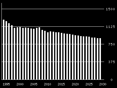 Fremskriving av folketallet Som det fremgår av figur 4 nedenfor gir SSB s prognoser en fortsatt nedadgående befolkningsutvikling i Kvalsund etter alternativet for middels vekst.