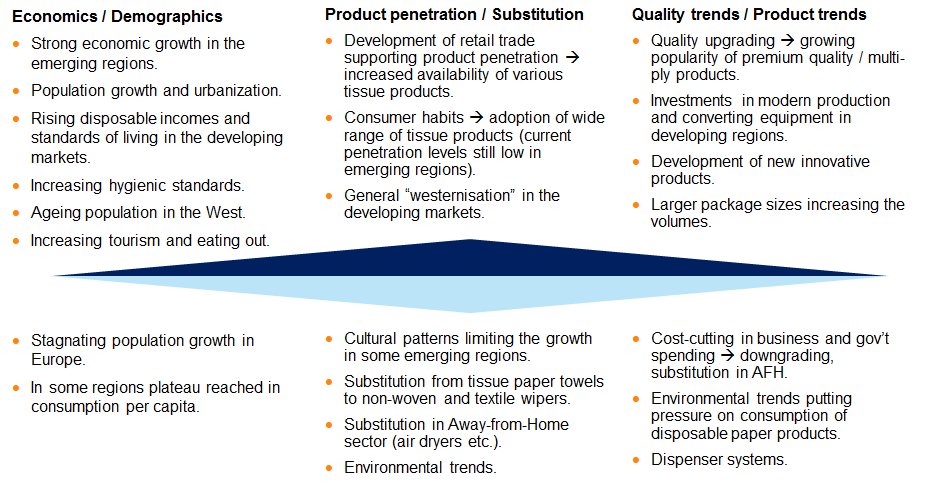 1.7.1.1 Markeder og markedsdrivere Den globale etterspørselen etter mykepapir er hovedsakelig drevet av økonomisk vekst og endringer i forbruk.