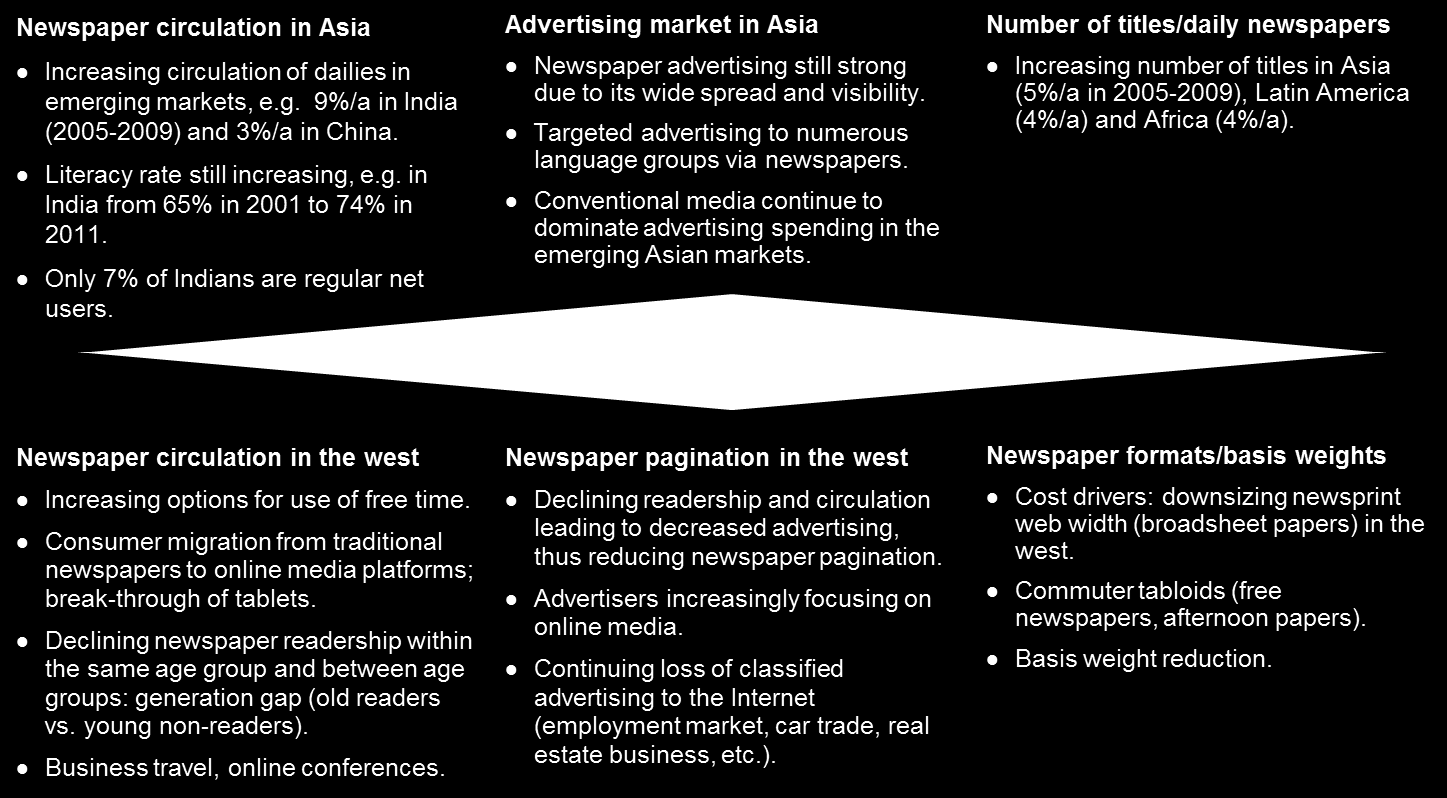 Tabell 11 Ressursbehov Post Enhet Input Mekanisk masse ADt/t 1,0 Arbeidskraftbehov h/t 2,0 2,5 Investeringsbehov EUR/årstonn 1150-1300 1.8.1.1 Markegder og markedsdrivere Verdensetterspørselen av avispapir har vært fallende de siste årene.