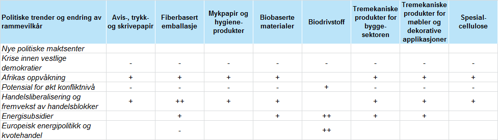 Tabell 14 - Innvirkning av politiske og regulatoriske trender på skogsindustriens produktsegmenter 2.9.