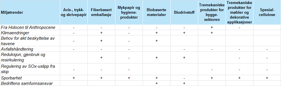 Tabell 15 - Innvirkning av miljøtrender på skogsindustriens produktsegmenteri 2.9.