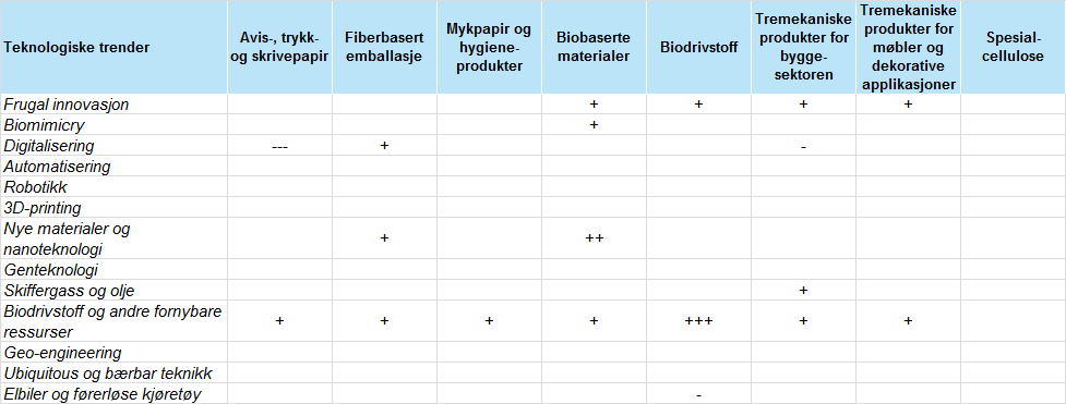 Tabell - 16 Innvirkning av teknologiske trender på skogsindustriens produktsegmenter 2.