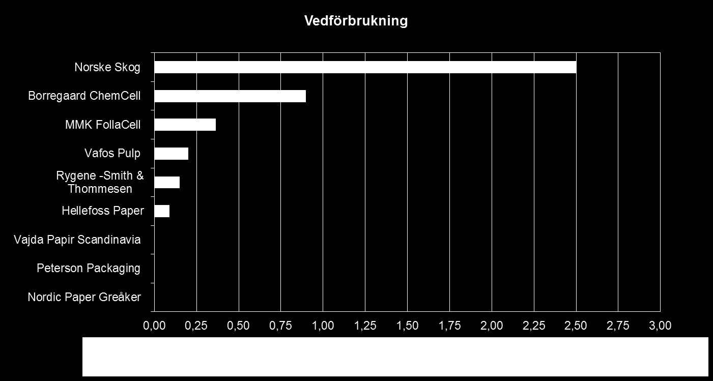 Figur 240 - Forbruk av jomfruelig fiber i norsk masseindustri miljoner m³fub Procent massa från juvenilved (blå) / retur (orange) Endast pappersproduktion, köper marknadsmassa Endast