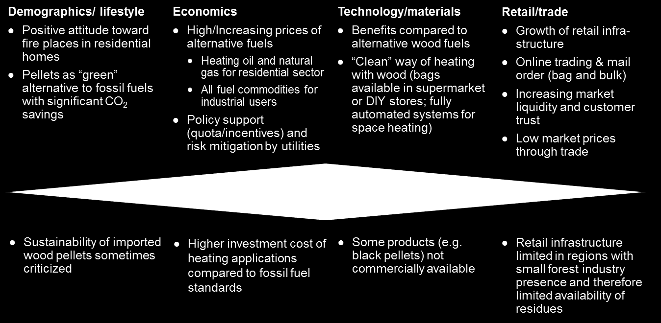 For varmeapplikasjoner i småskala spiller prisfordel/-konkurranse med fyringsolje også en viktig rolle, og driver etterspørselen etter pellets.