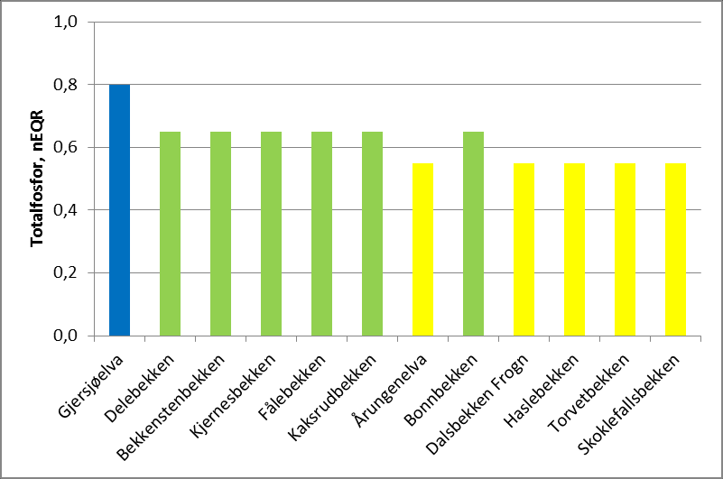Figur 71. Tilstandsklassifisering av totalfosfor (kjemisk støtteparameter) i bekkene som drenerer til Bunnefjorden i 2014.