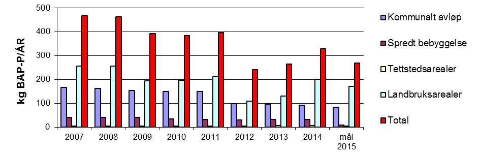 Forurensingskilder/tilførsler av fosfor Figur 22 viser tilførsler av hhv totalfosfor og biotilgjengelig fosfor fra de ulike sektorene, sammenlignet med målet for 2015.