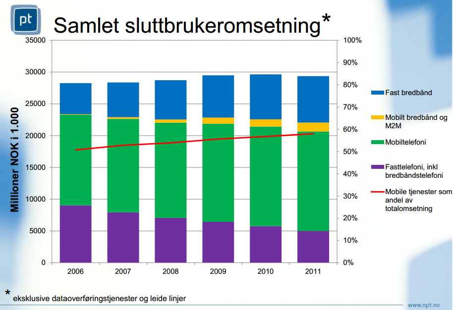 Litt om den økonomiske virkeligheten 2011: Totalomsetning: 29,6 mrd. Mobil: 15,7 mrd.