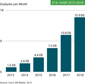 Global mobil datatrafikk Overall mobile data traffic is expected to grow to 15.