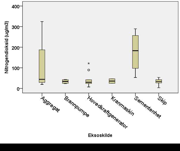 n=4 (5) n=21 (22) n=11 (28) n=4 (11) n=11 (17) n=4 (7) n=1 (1) Figur 3-1: Boksplott av konsentrasjonsnivåer for elementært karbon relatert til type eksoskilde (for 56 av 91 stasjonære målinger der