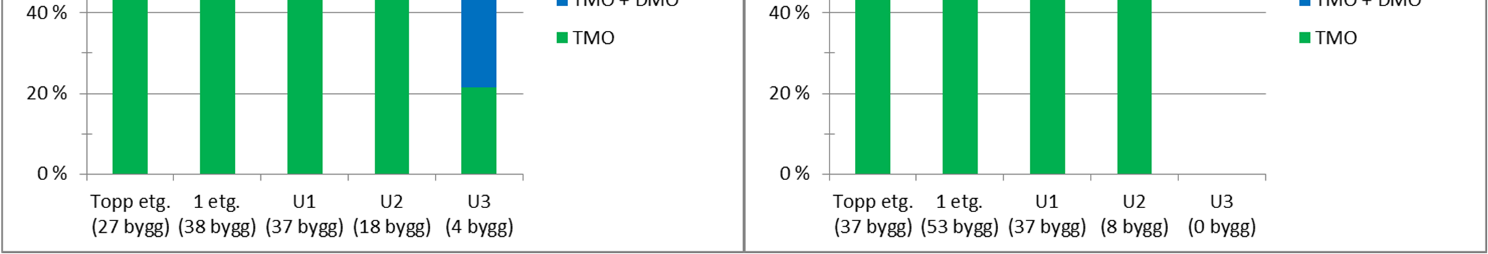 Resultat for 100 bygg Målepunkter: Fordeling av målepunkter registrert som tilfredsstillende (G og B punkter)