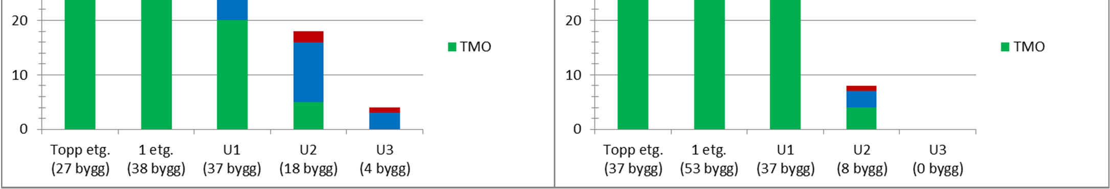 Resultat for 100 bygg forts. Etasjer: Etasjer med bare tilfredsstillende dekning (G og B punkter) vs.