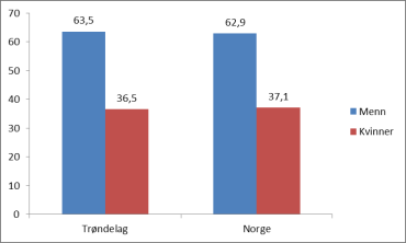 Gruppen 40-50 år er overrepresentert Norge