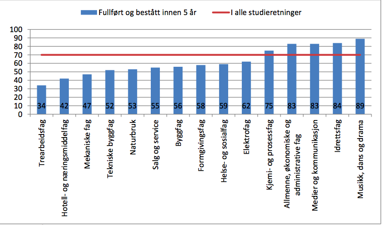 Figur 3 Gjennomført og bestått fordelt på utdanningsprogrammer (Utdanningsdirektoratet, Gjennomføringsbarometeret 2012:1, s.