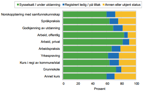 Djuve (2011) viser til tidligere forskning på arbeidsmarkedsintegrering av innvandrere generelt.