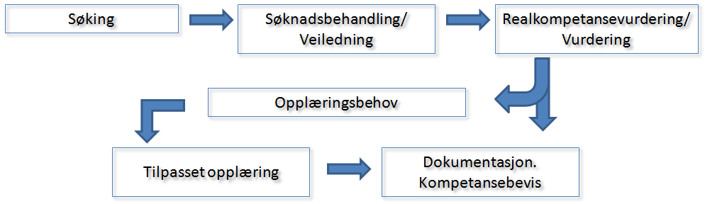 FORORD Målsettingen med denne brukerhåndboka er å sikre likeverdig behandling av voksne søkere i de fylkeskommuner som bruker VigoVoksen.