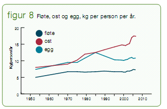 Forbruket av ost