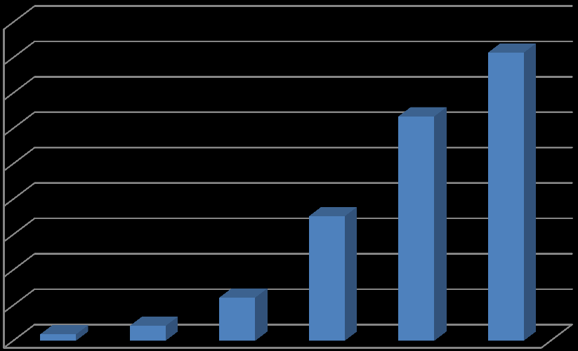 videre til 142 000 i 2050. De anslår videre at i 2010 benyttes om lag rundt 30 000 av 42 000 plasser i institusjoner for eldre og funksjonshemmede av demenssyke personer.