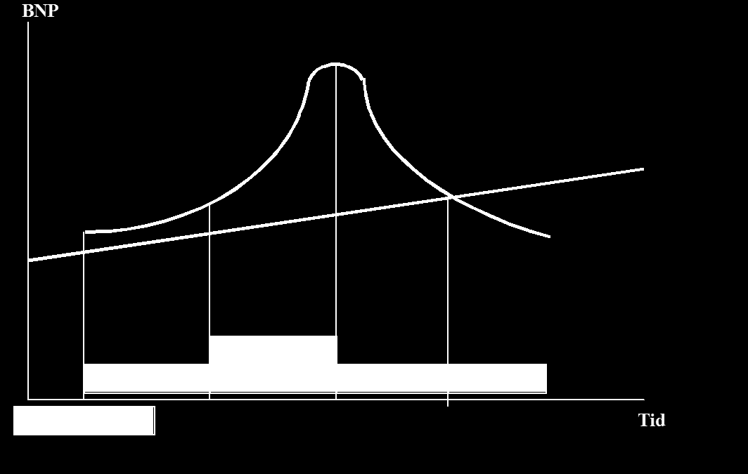 Figur 2.1 Minskys fem faser. Kilde: (Grytten, Minskys krisemodell, 2011) 2.2.1 Displacement Første fase i modellen er Displacement. Det kommer et positivt makroøkonomisk sjokk.