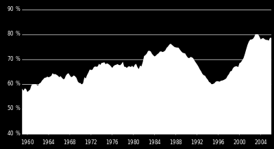 fra nærmere 0 i 1994 og 1995 til nesten ti prosent vekst i årene fram mot boblesprekken. Figur 6.3 Årlig vekst i kontantbeholdning, M1 og M2. Kilde: (Federal Reserve St.