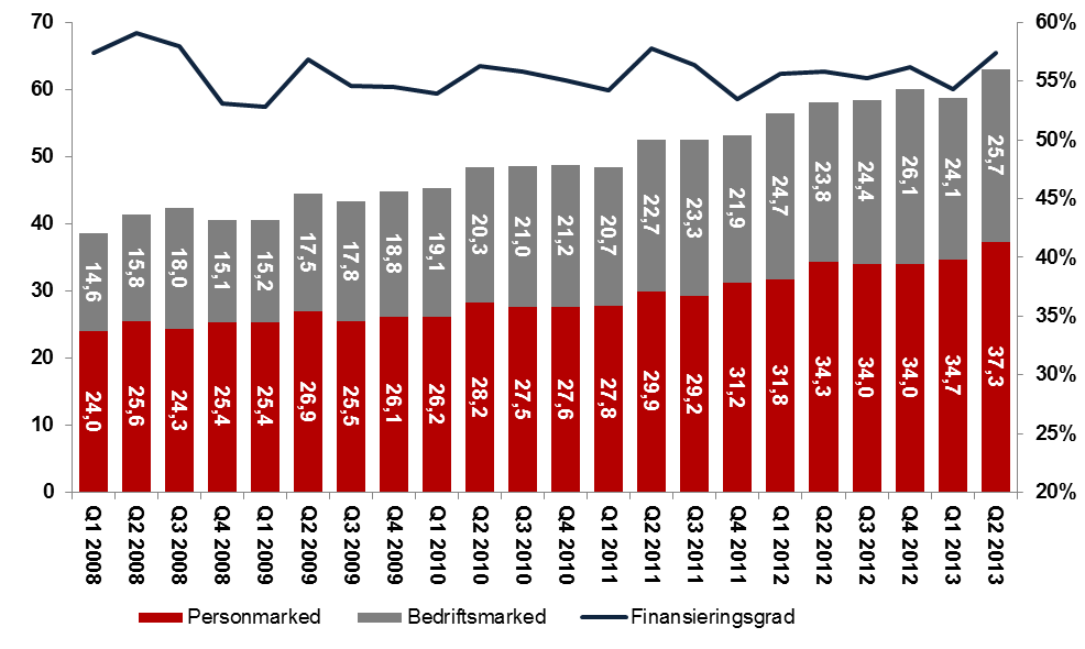 STYRKET FINANSIERINGSGRAD I KVARTALET Innskuddsvekst siste