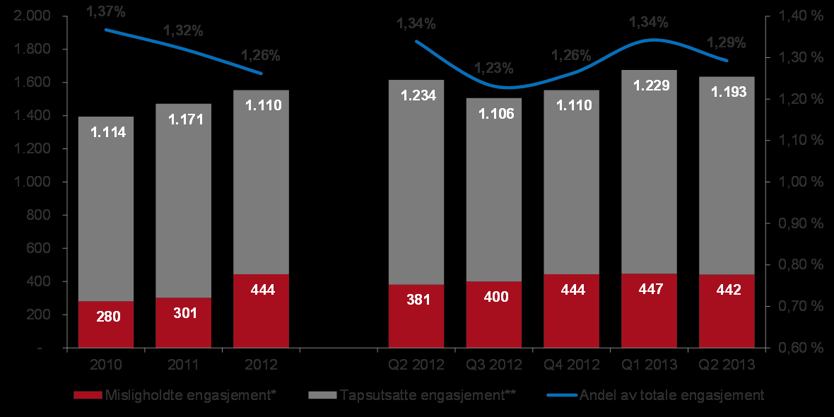 UTVIKLING I MISLIGHOLDTE OG TAPSUTSATTE ENGASJEMENT Utvikling i misligholdte* og tapsutsatte** engasjement (MNOK) og andel av totalt utlånsvolum*** (%) 24 *)