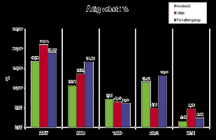 Det framgår at det er en svært positiv utvikling i de ordinære innskuddsproduktene. Spesielt gledelig er det at innskudd på personkonto viser en økning på 12,5 prosent.