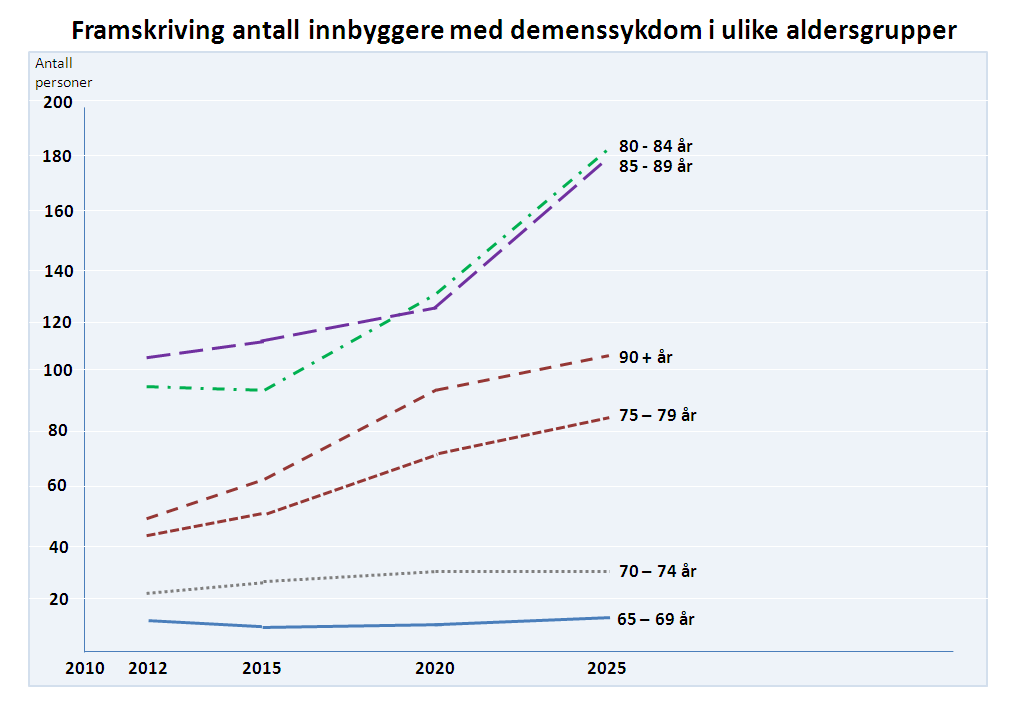 4. Status i Ski kommune Befolkningsvekst Kommuneplanens prognose for befolkningsutvikling frem mot utgangen av handlingsplanperioden (2015) og kommuneplanperioden (2022) vises i tabellen nedenfor.