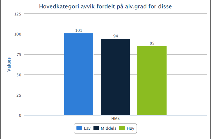 5 HMS avvik rapportert på alvorlighetsgrad: I 2013 ble det totalt rapportert inn 277 HMS avvik, sammenliknet med 280 avvik i 2014. Antallet innrapporterte HMS avvik har dermed vært stabilt.