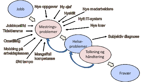 178 Figur 8.4 Utfyllende modell for sykefravær I Norge ytes sykepenger til den som er arbeidsufør på grunn av en funksjonsnedsettelse som klart skyldes sykdom eller skade.