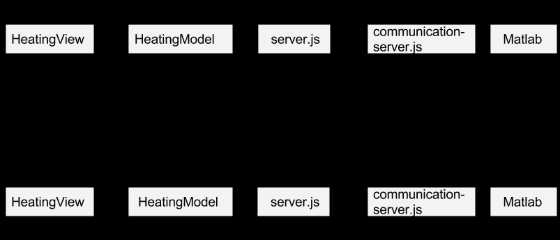 KAPITTEL 5. ARKITEKTUR 43 MATLAB på sin side tilbyr kun kommunikasjon via TCP/IP, og ikke WebSocket. Systemet ble derfor konstruert slik at server.js oppretter en Node.