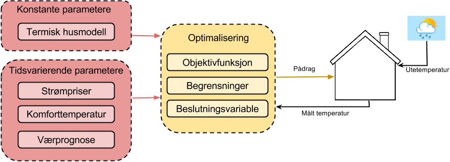 7.2. KVADRATISK PROGRAMMERING 72 Figur 7.2: Oppbygging og bruk av optimaliseringen 7.