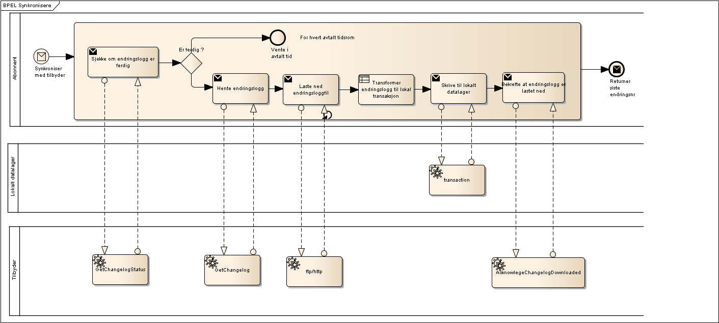 Standarder Geografisk Informasjon - Geosynkronisering Side 43 av 47 Synkronisere - (BPEL diagram) Prosessbeskrivelse: 1. Abonnent sjekker om bestilling er ferdig 2.