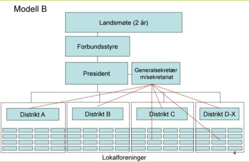 :aktuelt: hjemme :aktuelt: hjemme Finnes det andre måter å organisere forbundet som tar hensyn både til organisasjonen og medlemmenes beste?