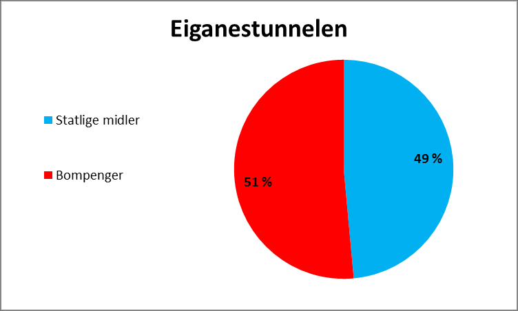 Økonomi og finansiering: Prognose Ryfast: 6.