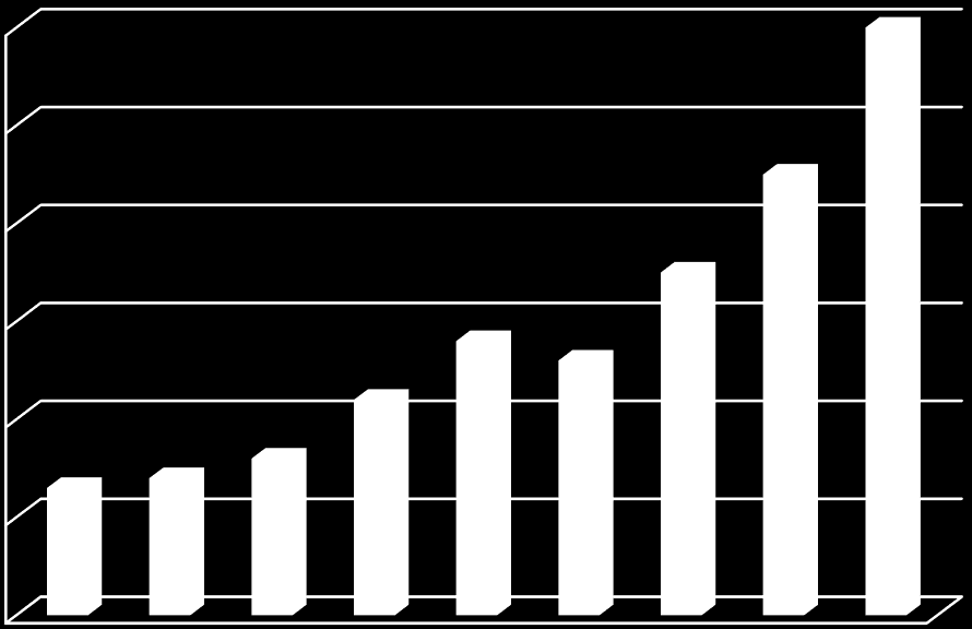 Vi har satt oss ambisiøse vekstmål 2013-2015 Innovasjon: Innmeldte oppfinnelser 60 Kommersialiseringer 60 250 260 50 52 200 40 150 30