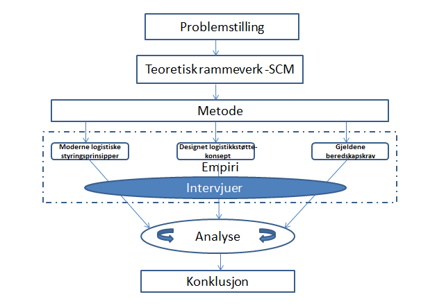 Dato: 24.5.2013 Side 13 av 96 Fig.1. Skjematisk fremstilling av prosess og metodisk fremgangsmåte 1.1.3 Oppgavens relevans I oppgaven vil jeg forsøke å belyse at beredskap omfatter noe mer enn å stille kapasiteter til disposisjon.