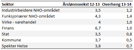 Hva har skjedd i året som har gått siden statistikken ble innhentet? Hva skjer fremover? Statistikken denne rapporten er bygget på ble innhentet 1. juli 2012.