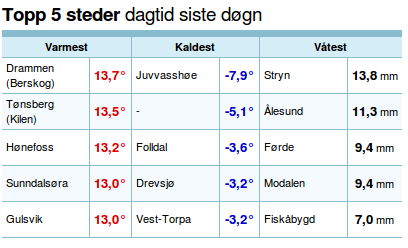 ExtremesWWC Våteste, varmeste og kaldeste sted i Norge siste døgn (dvs.