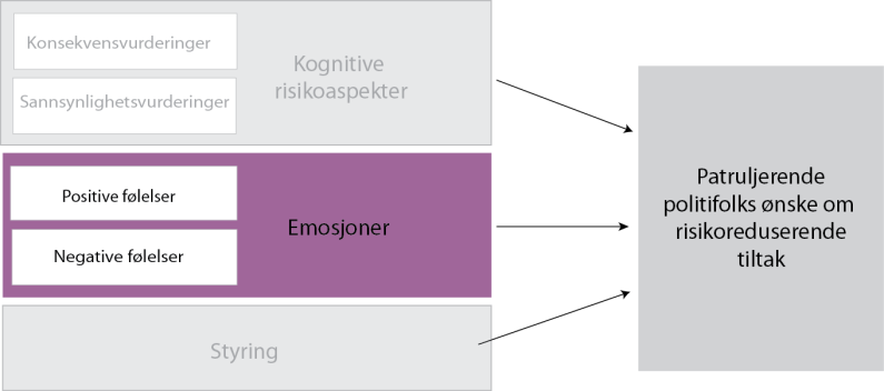 Figur 6.3 Effekten av emosjoner på ønsket om risikoreduksjon.
